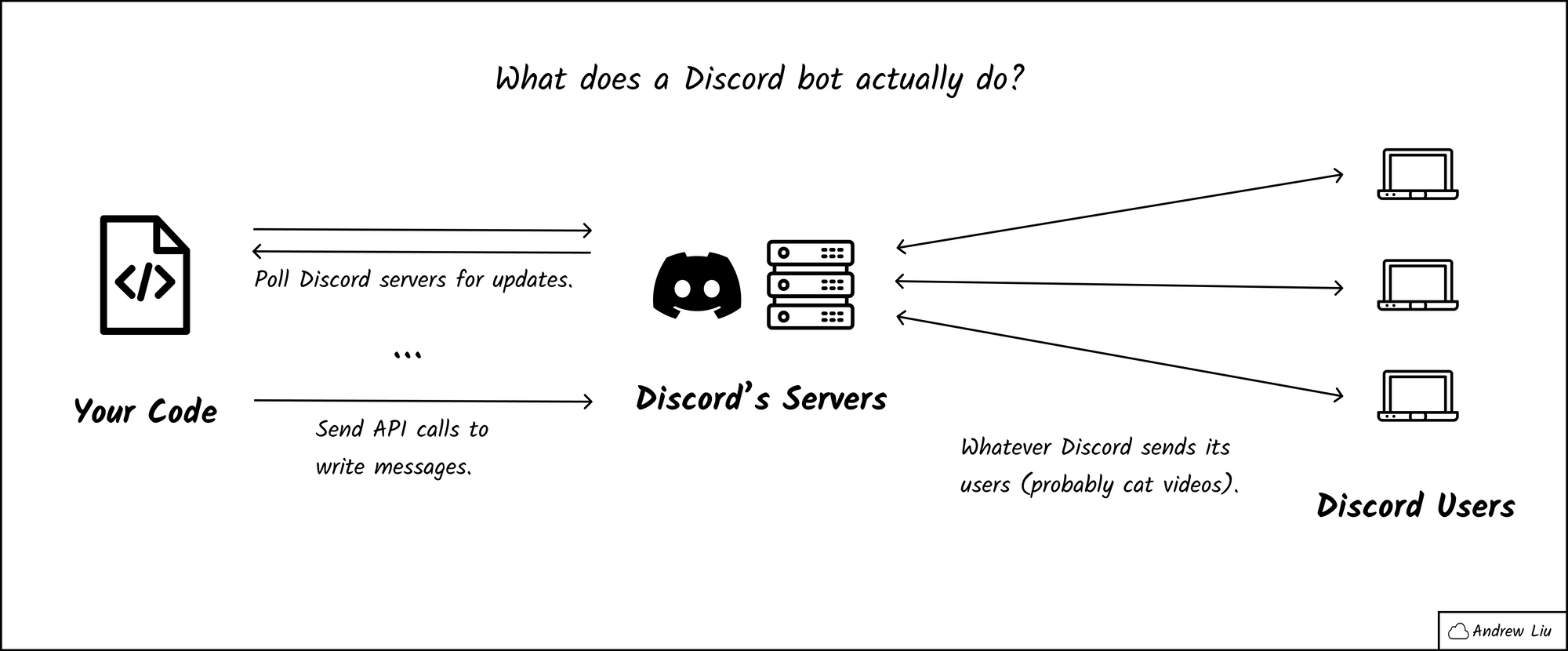 Writing a Discord Chatbot With GPT-3